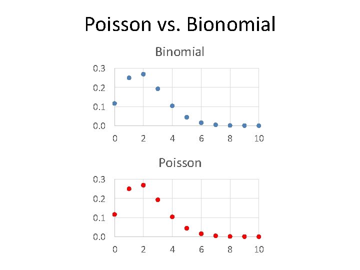 Poisson vs. Bionomial Binomial 0. 3 0. 2 0. 1 0. 0 0 2