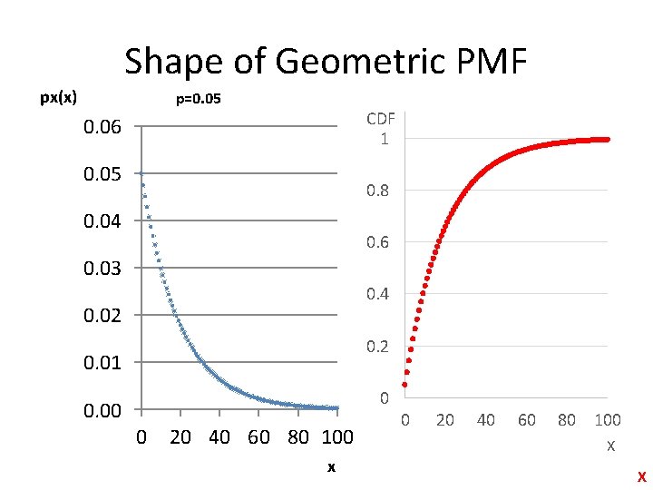 Shape of Geometric PMF px(x) p=0. 05 CDF 1 0. 06 0. 05 0.