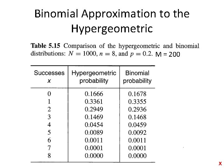 Binomial Approximation to the Hypergeometric M = 200 X 