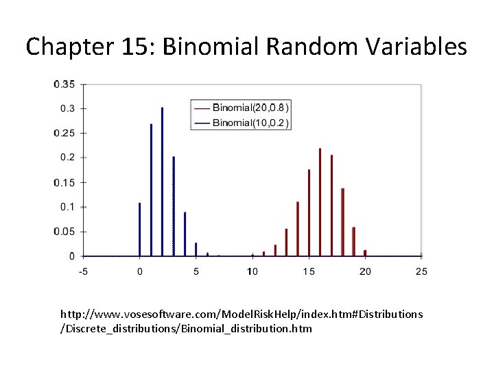Chapter 15: Binomial Random Variables http: //www. vosesoftware. com/Model. Risk. Help/index. htm#Distributions /Discrete_distributions/Binomial_distribution. htm