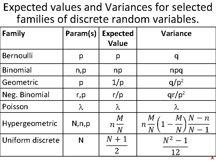 Expected values and Variances for selected families of discrete random variables. Family Bernoulli Binomial