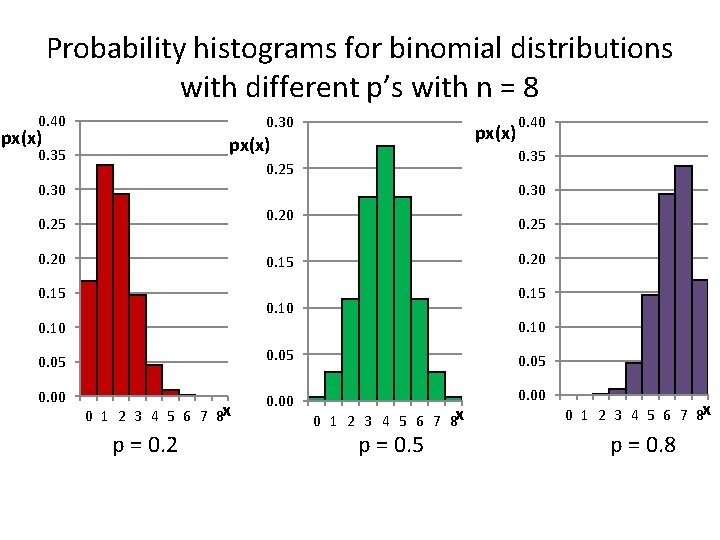 Probability histograms for binomial distributions with different p’s with n = 8 0. 40