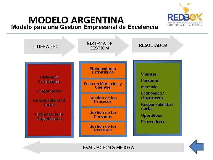 MODELO ARGENTINA Modelo para una Gestión Empresarial de Excelencia LIDERAZGO SISTEMA DE GESTIÓN Planeamiento