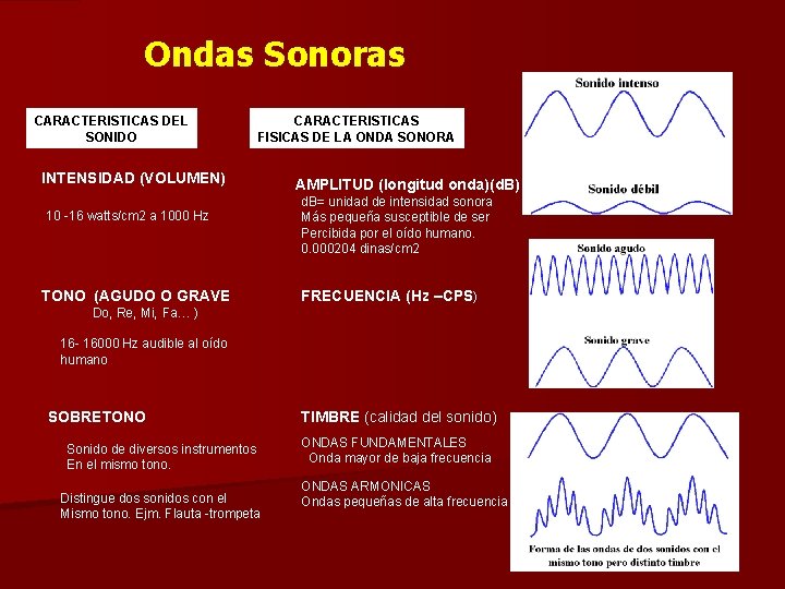 Ondas Sonoras CARACTERISTICAS DEL SONIDO CARACTERISTICAS FISICAS DE LA ONDA SONORA INTENSIDAD (VOLUMEN) 10