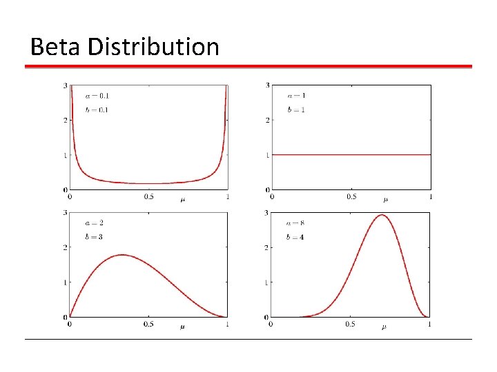 Beta Distribution Beta Distribution