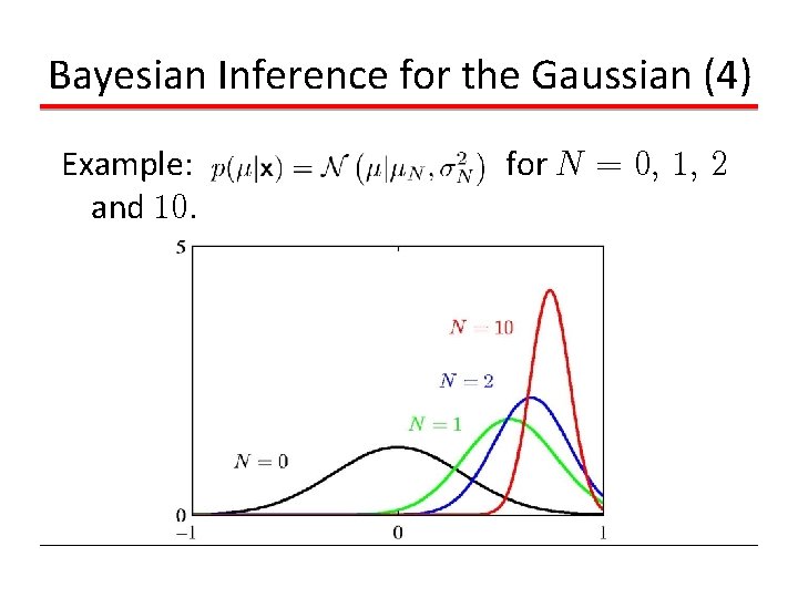 Bayesian Inference for the Gaussian (4) Example: and 10. for N = 0, 1, Bayesian Inference for the Gaussian (4) Example: and 10. for N = 0, 1,