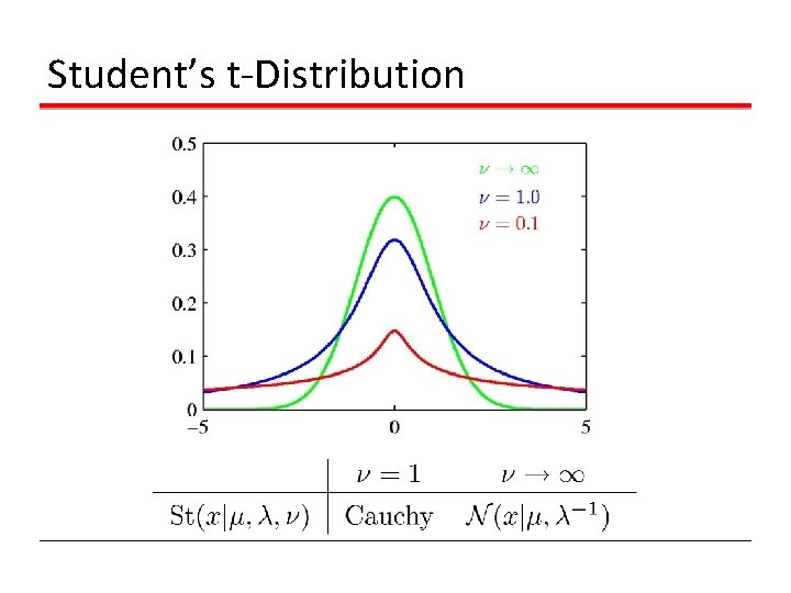 Student’s t-Distribution Student’s t-Distribution