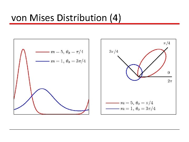 von Mises Distribution (4) von Mises Distribution (4)
