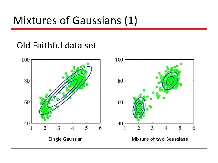 Mixtures of Gaussians (1) Old Faithful data set Single Gaussian Mixture of two Gaussians Mixtures of Gaussians (1) Old Faithful data set Single Gaussian Mixture of two Gaussians