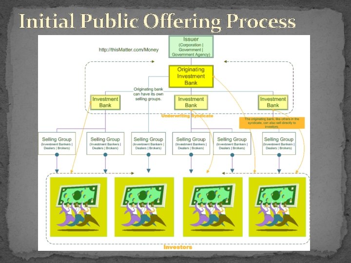 Initial Public Offering Process 