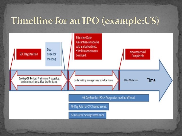 Timelline for an IPO (example: US) 