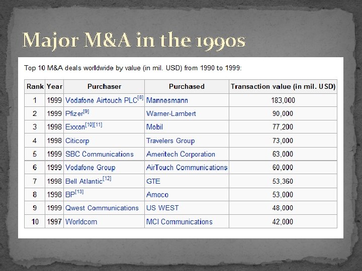 Major M&A in the 1990 s 