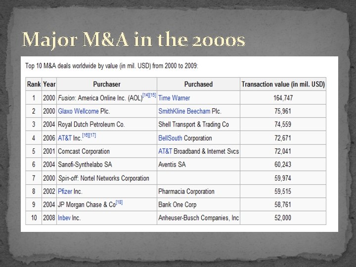 Major M&A in the 2000 s 