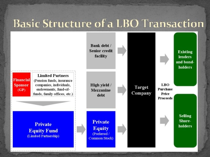Basic Structure of a LBO Transaction 