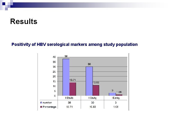 Results Positivity of HBV serological markers among study population 