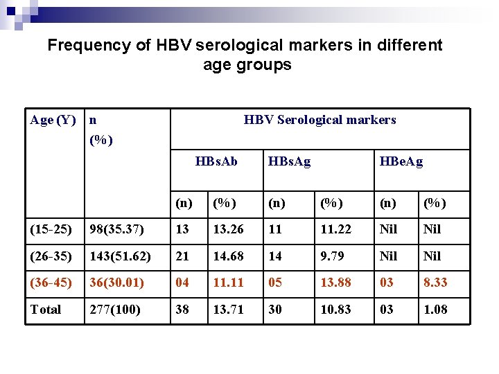 Frequency of HBV serological markers in different age groups Age (Y) n (%) HBV