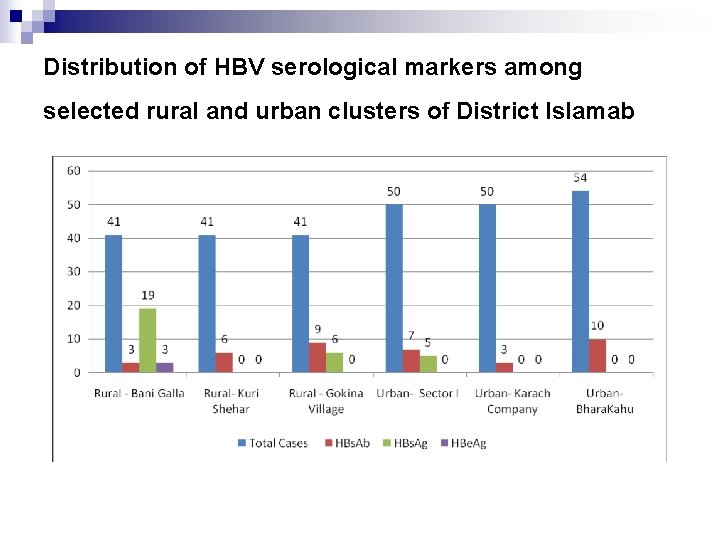 Distribution of HBV serological markers among selected rural and urban clusters of District Islamab