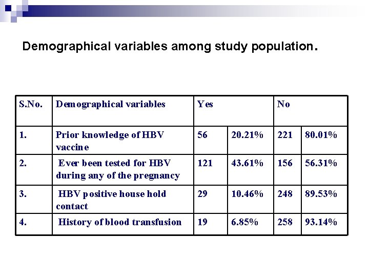 Demographical variables among study population. S. No. Demographical variables Yes No 1. Prior knowledge