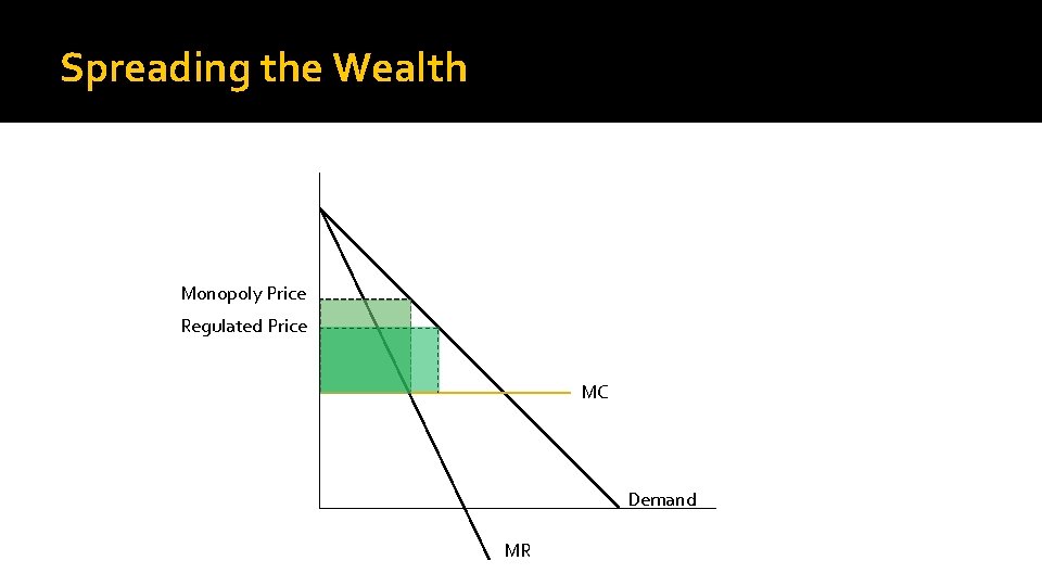 Spreading the Wealth Monopoly Price Regulated Price MC Demand MR 