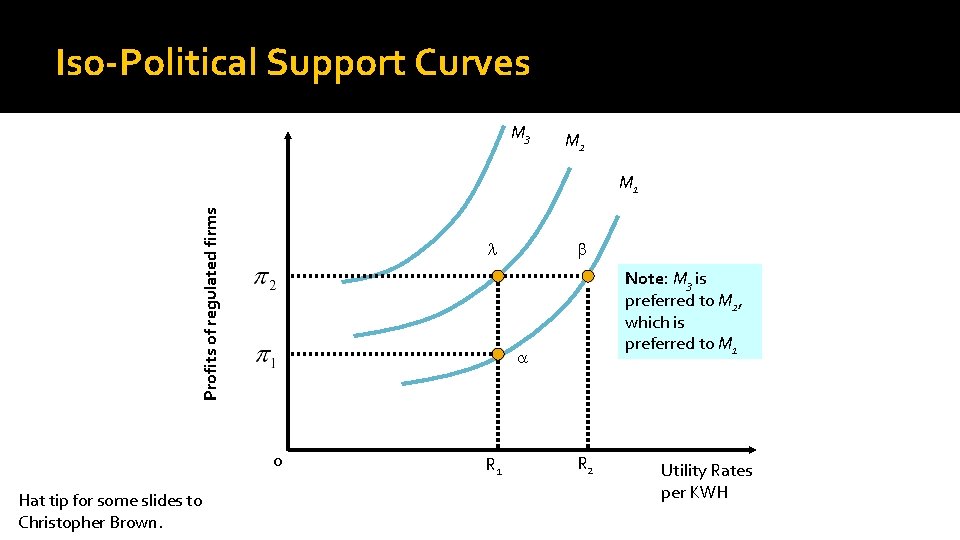 Iso-Political Support Curves M 3 M 2 Profits of regulated firms M 1 Note: