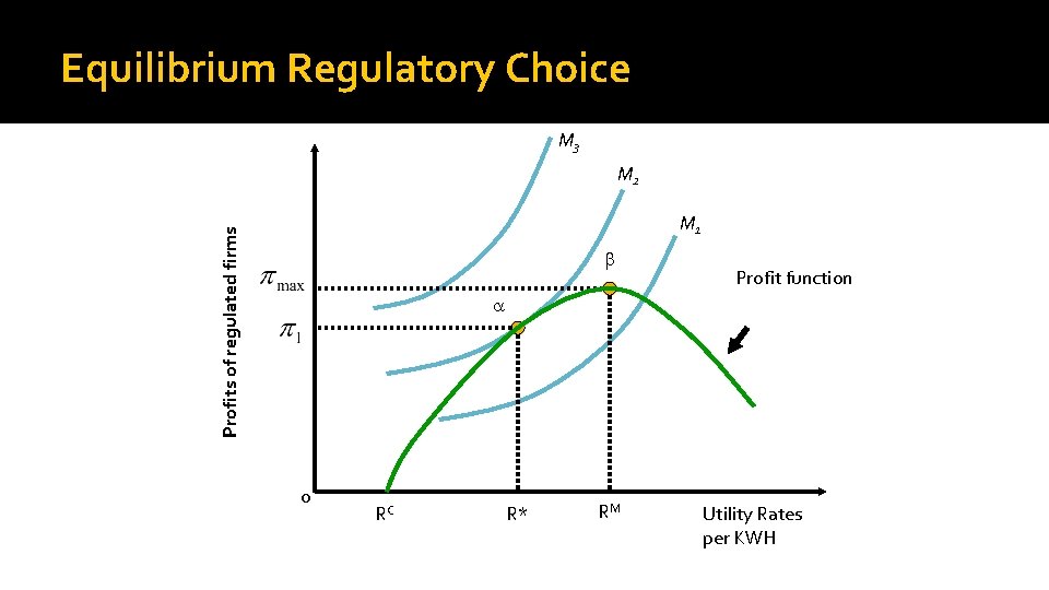 Equilibrium Regulatory Choice M 3 M 2 Profits of regulated firms M 1 Profit