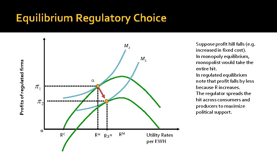 Equilibrium Regulatory Choice Suppose profit hill falls (e. g. increased in fixed cost). In
