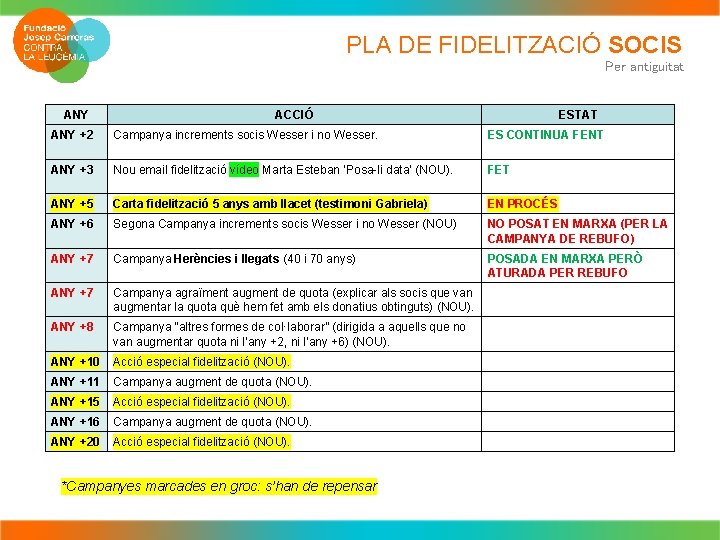 PLA DE FIDELITZACIÓ SOCIS Per antiguitat ANY ACCIÓ ESTAT ANY +2 Campanya increments socis