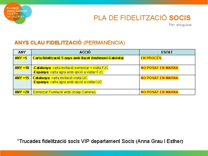 PLA DE FIDELITZACIÓ SOCIS Per antiguitat ANYS CLAU FIDELITZACIÓ (PERMANÈNCIA) ANY ACCIÓ ESTAT ANY