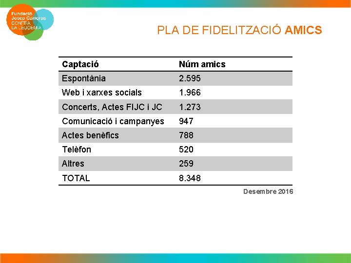 PLA DE FIDELITZACIÓ AMICS Captació Núm amics Espontània 2. 595 Web i xarxes socials