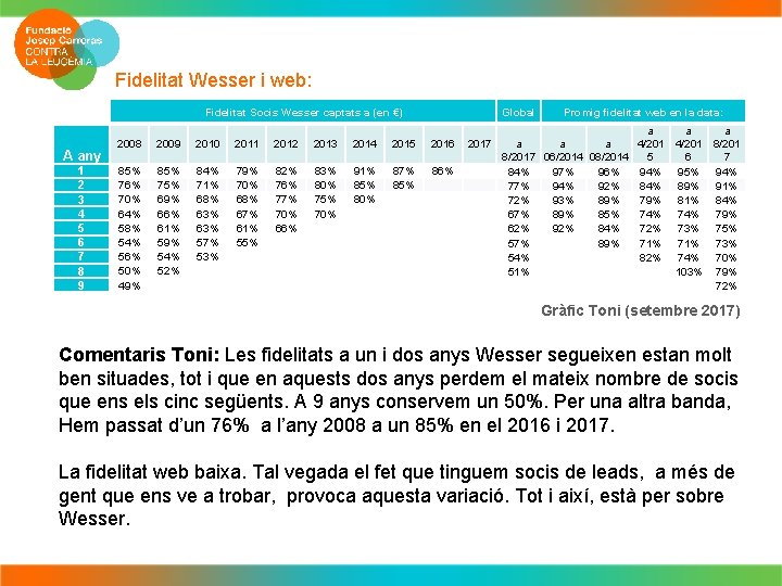 Fidelitat Wesser i web: Fidelitat Socis Wesser captats a (en €) A any 1