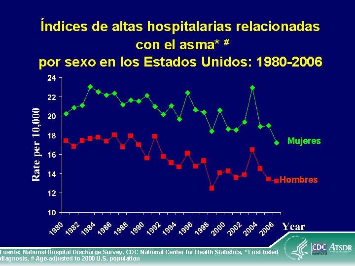 Índices de altas hospitalarias relacionadas con el asma* # por sexo en los Estados