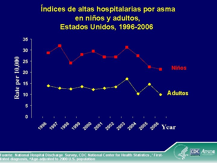 Índices de altas hospitalarias por asma en niños y adultos, Estados Unidos, 1996 -2006