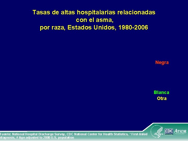 Tasas de altas hospitalarias relacionadas con el asma, por raza, Estados Unidos, 1980 -2006