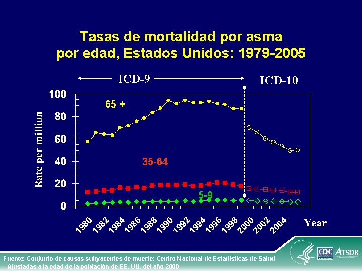 Tasas de mortalidad por asma por edad, Estados Unidos: 1979 -2005 ICD-9 ICD-10 65