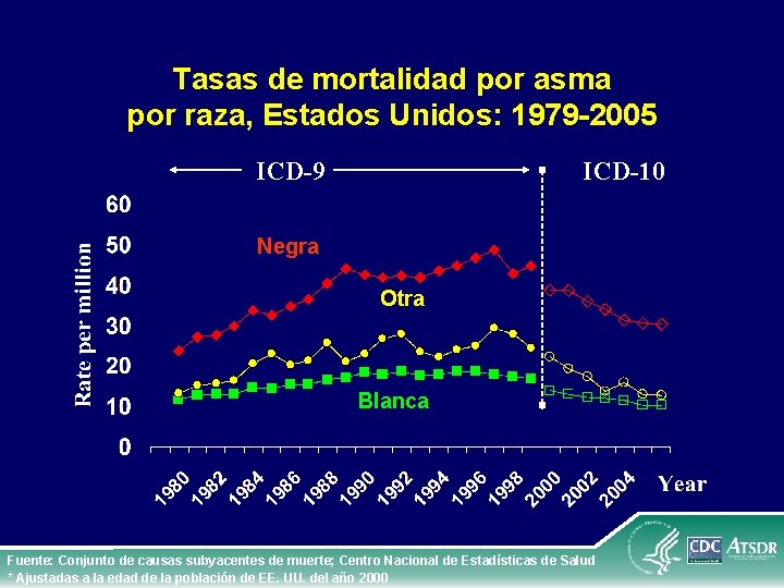 Tasas de mortalidad por asma por raza, Estados Unidos: 1979 -2005 ICD-9 ICD-10 Negra