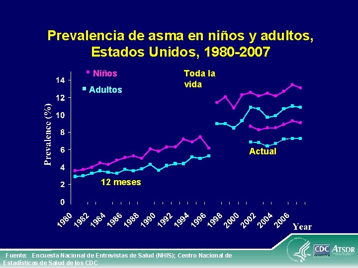 Prevalencia de asma en niños y adultos, Estados Unidos, 1980 -2007 • Niños §