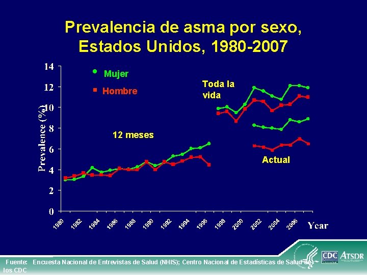 Prevalencia de asma por sexo, Estados Unidos, 1980 -2007 • Mujer § Hombre Toda