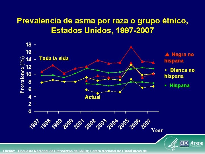 Prevalencia de asma por raza o grupo étnico, Estados Unidos, 1997 -2007 ▲ Negra