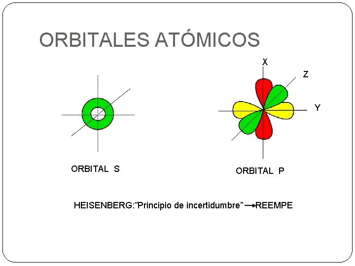 ORBITALES ATÓMICOS X Z Y ORBITAL S ORBITAL P HEISENBERG: ”Principio de incertidumbre” REEMPE