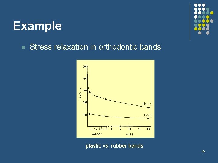 Example l Stress relaxation in orthodontic bands plastic vs. rubber bands 16 