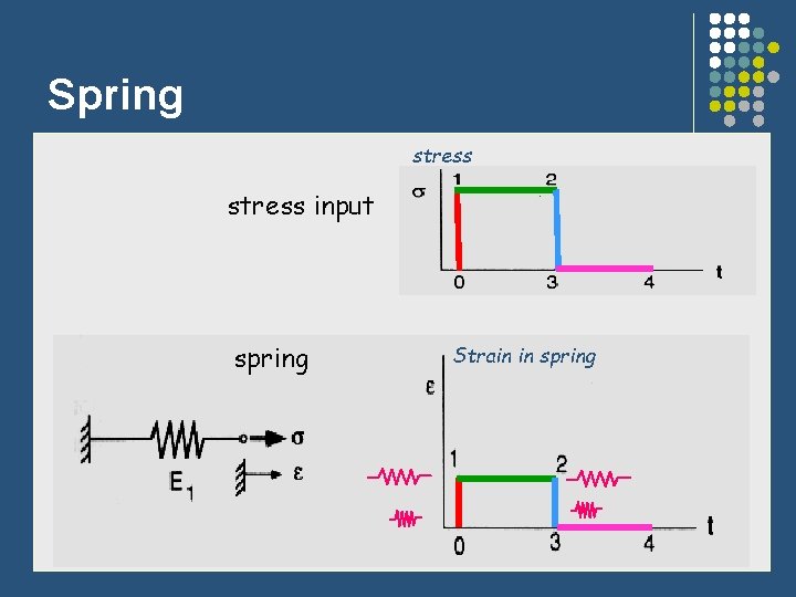 Spring stress input spring 27/06/46 Strain in spring 4 