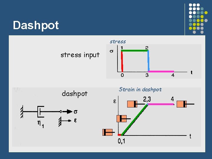 Dashpot stress input dashpot 27/06/46 Strain in dashpot 5 