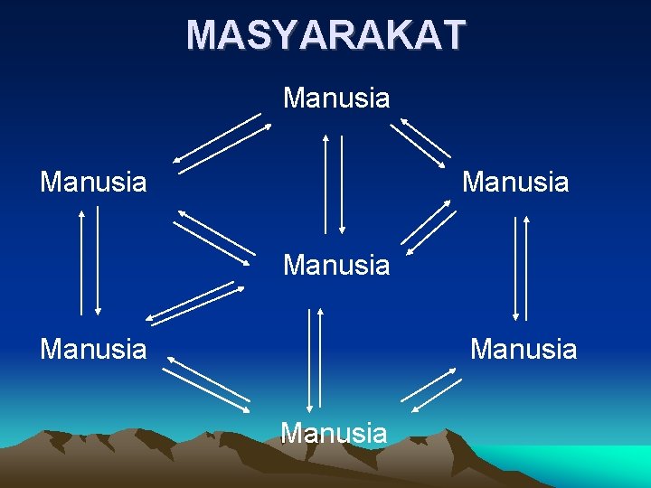 MASYARAKAT Manusia Manusia 