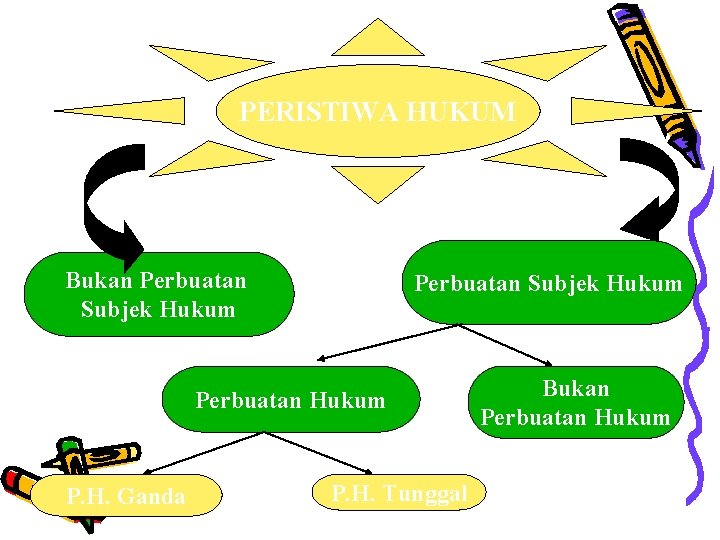 PERISTIWA HUKUM Bukan Perbuatan Subjek Hukum Perbuatan Hukum P. H. Ganda P. H. Tunggal