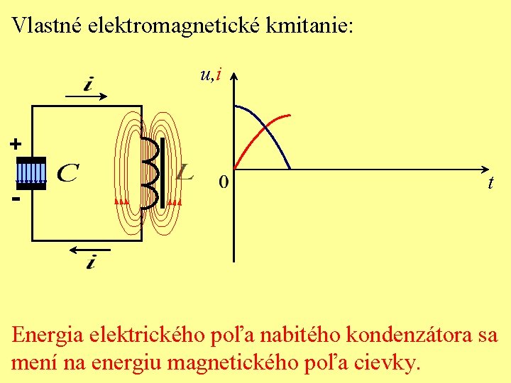 Vlastné elektromagnetické kmitanie: u, i + - t Energia elektrického poľa nabitého kondenzátora sa