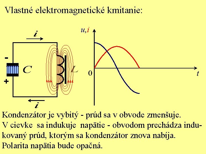Vlastné elektromagnetické kmitanie: u, i + t Kondenzátor je vybitý - prúd sa v