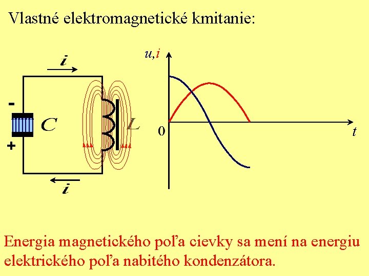 Vlastné elektromagnetické kmitanie: u, i + t Energia magnetického poľa cievky sa mení na