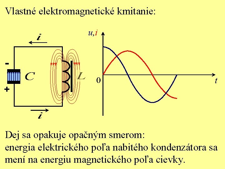 Vlastné elektromagnetické kmitanie: u, i + t Dej sa opakuje opačným smerom: energia elektrického