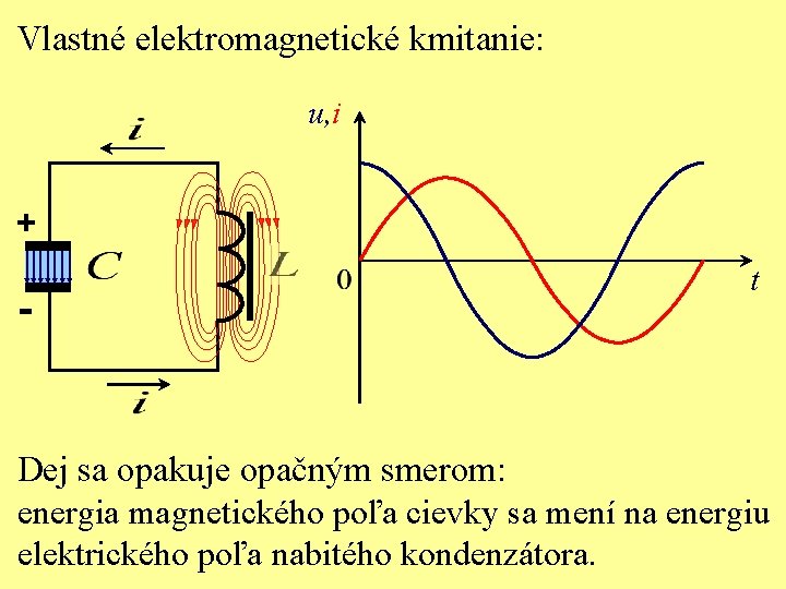 Vlastné elektromagnetické kmitanie: u, i + - t Dej sa opakuje opačným smerom: energia