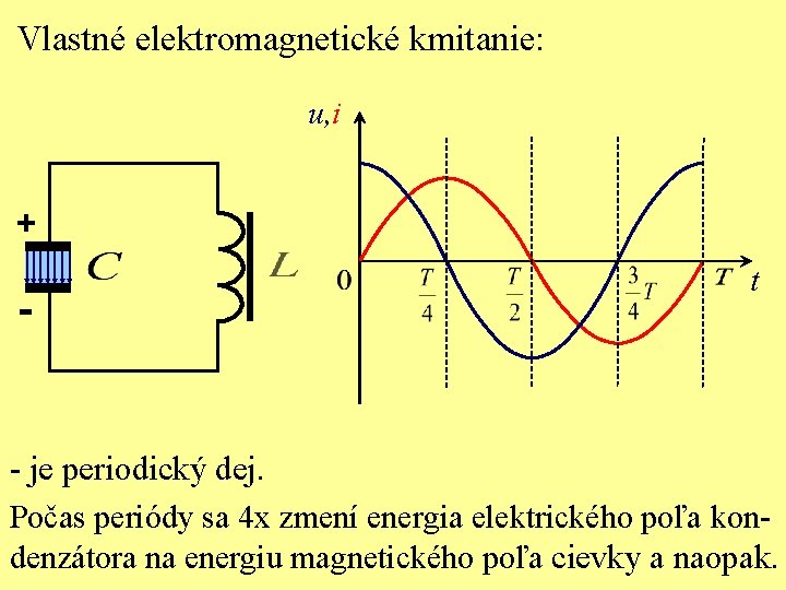 Vlastné elektromagnetické kmitanie: u, i + - t - je periodický dej. Počas periódy